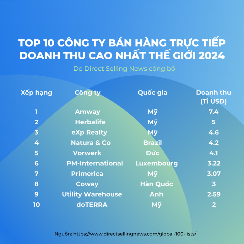 Ngành bán hàng trực tiếp: Hành trình đi đến chuẩn thông lệ quốc tế- Ảnh 2.