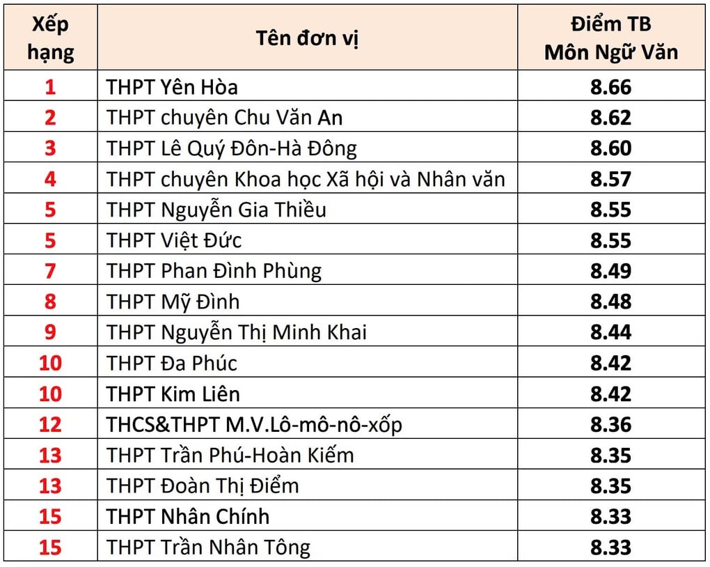 Top 10 trường Hà Nội có điểm trung bình môn thi tốt nghiệp THPT cao nhất - 2