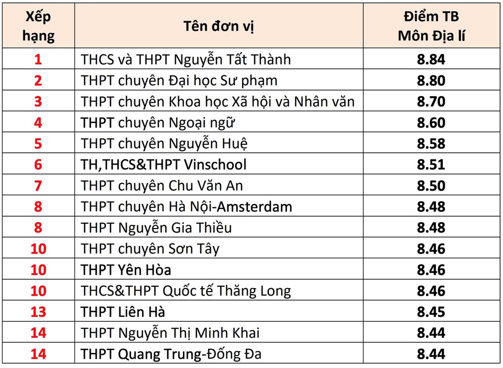 Top 10 trường Hà Nội có điểm trung bình môn thi tốt nghiệp THPT cao nhất - 8