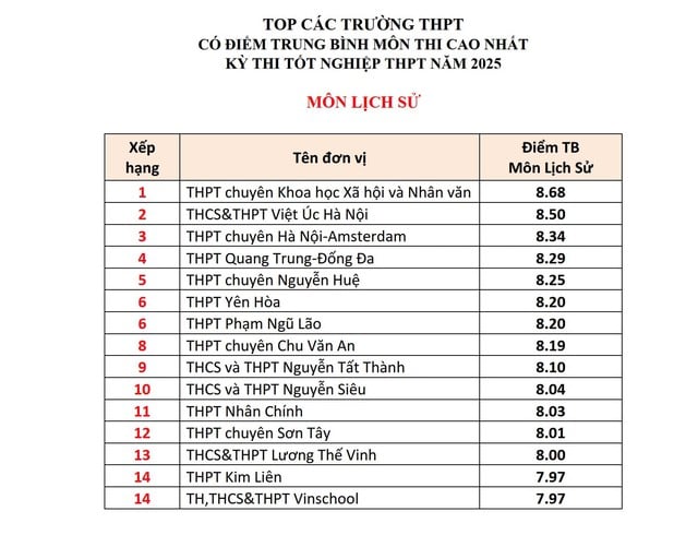 Top các trường ở Hà Nội có điểm tốt nghiệp THPT các môn cao nhất- Ảnh 7.