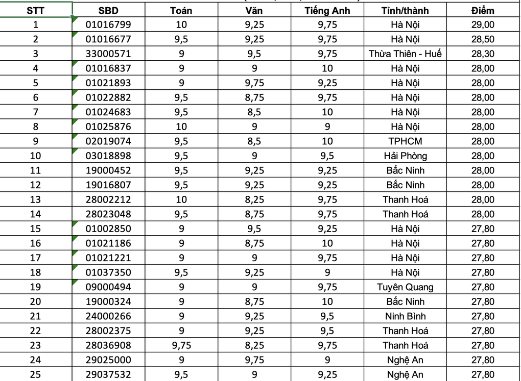 Top 100 thí sinh có điểm cao nhất khối D01 năm 2025 - 1