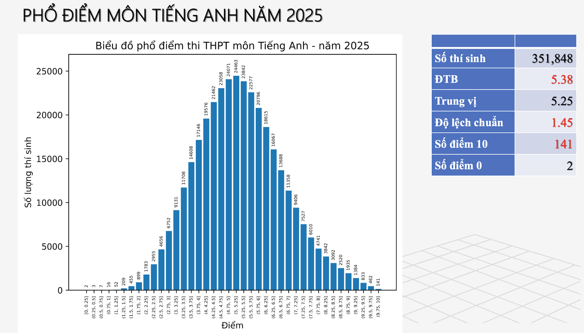 Phổ điểm môn Tiếng Anh
