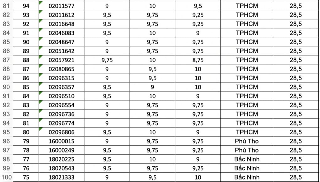 125 thí sinh điểm cao nhất cả nước khối B00, có điểm tuyệt đối 30/30 - 5