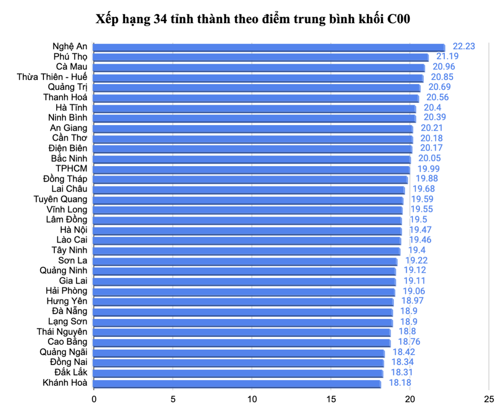 Thứ hạng 34 tỉnh thành theo điểm trung bình các tổ hợp xét tuyển - 4