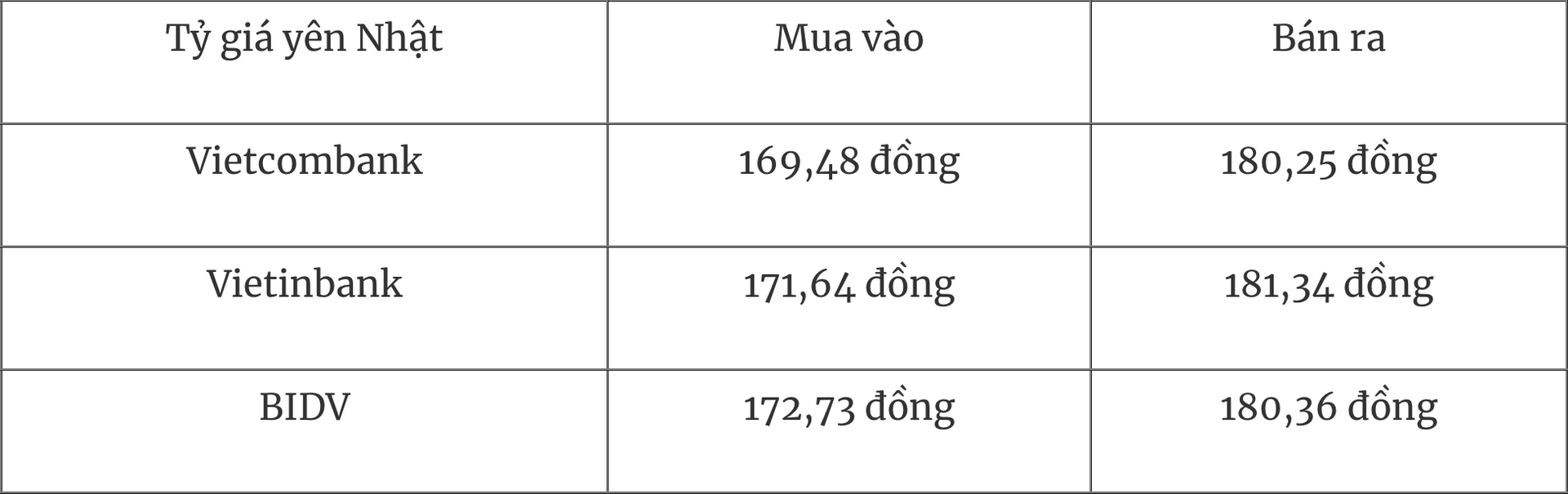 Tỷ giá ngoại tệ hôm nay 177 Đồng USD quay đầu giảm