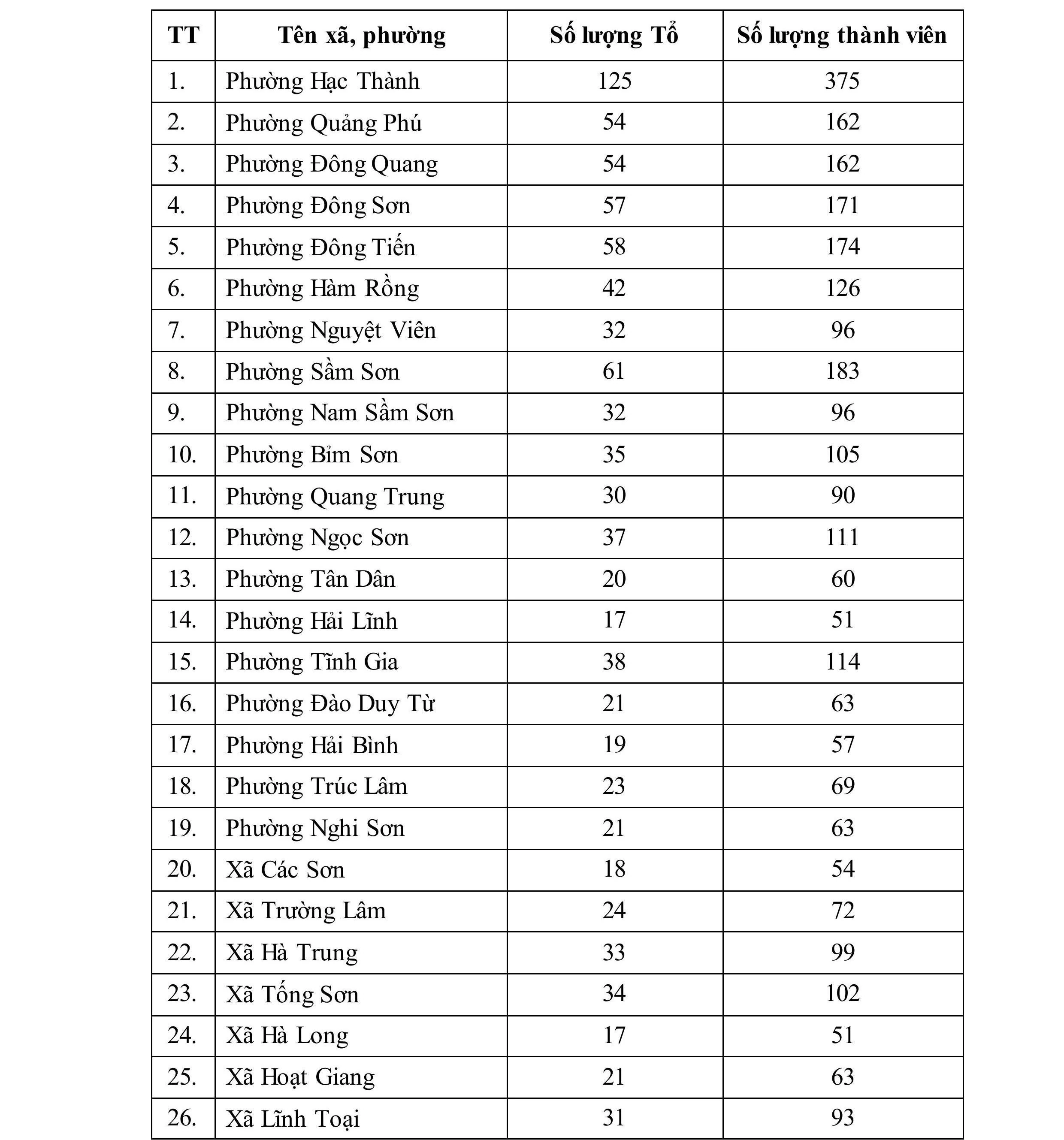 Toàn tỉnh có 4.351 Tổ bảo vệ an ninh, trật tự