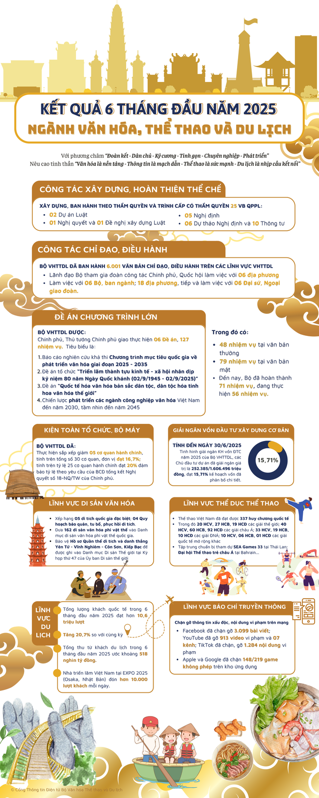 Infographic: Ngành Văn hóa, Thể thao và Du lịch 6 tháng đầu năm - Những con số biết nói - Ảnh 1.