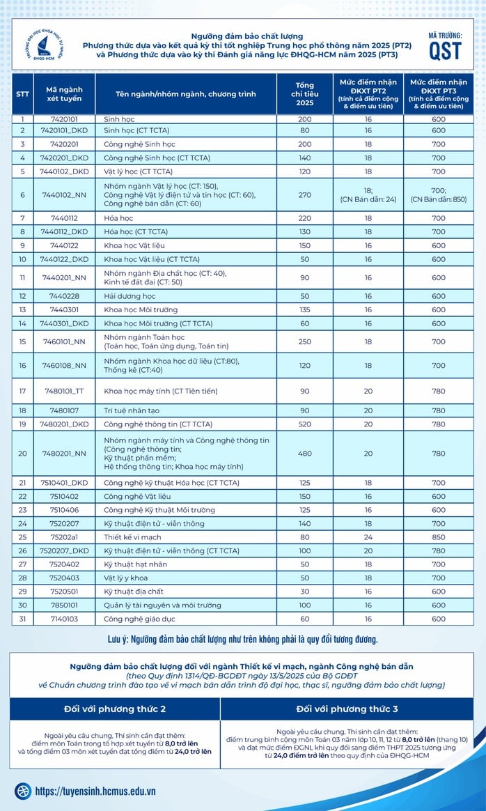 NÓNG: Thêm nhiều trường đại học ở TP HCM công bố điểm sàn- Ảnh 1.