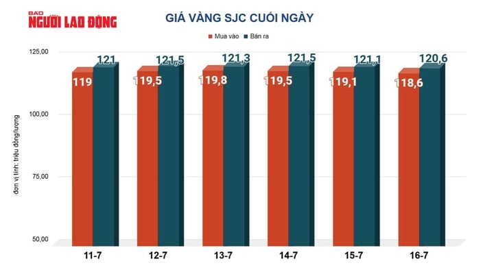 Ngược dòng thế giới, giá vàng miếng SJC, vàng nhẫn còn hấp dẫn? - Ảnh 1.