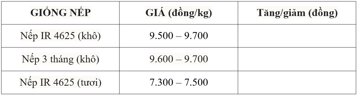 Giá lúa gạo hôm nay 17/7: Giao dịch mua bán vắng