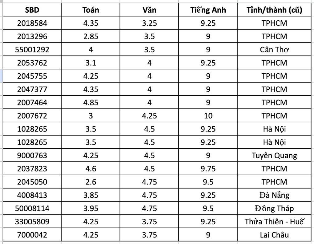 Hàng loạt thí sinh 9, 10 tiếng Anh nhưng toán, văn 2-3 điểm - 2