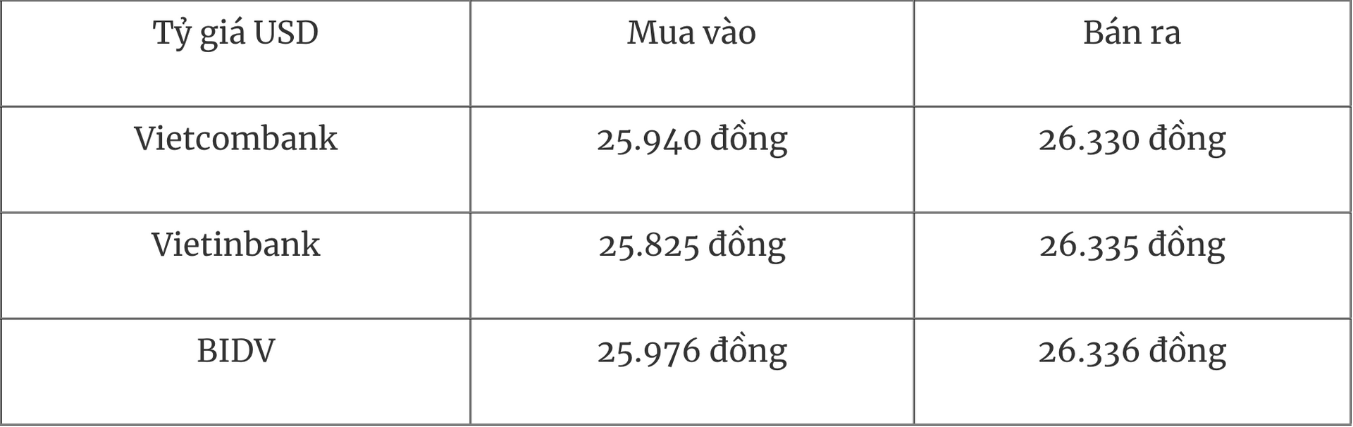 Tỷ giá ngoại tệ hôm nay 177 Đồng USD quay đầu giảm