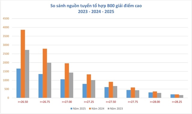 Dự báo khủng hoảng nguồn tuyển tổ hợp B00- Ảnh 3.