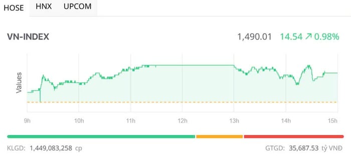 VN-Index tiến sát 1.500 điểm, đâu là dấu hiệu đáng lưu ý?- Ảnh 1.
