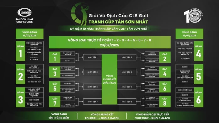 Giải Vô địch Các CLB golf tranh cúp Tân Sơn Nhất 2025 hoàn tất vòng bảng- Ảnh 5.