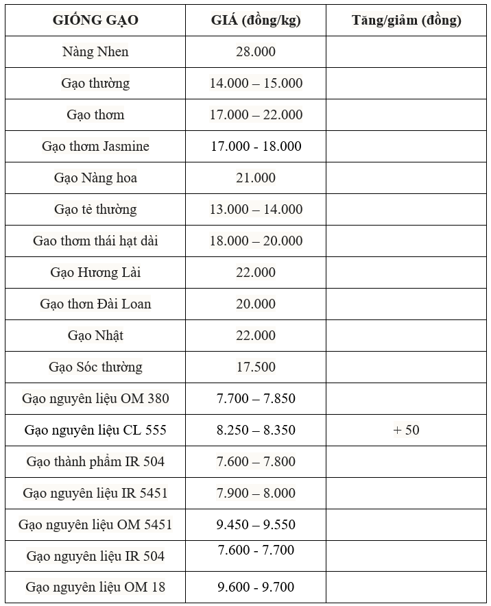 Giá lúa gạo hôm nay 17/7: Giao dịch mua bán vắng