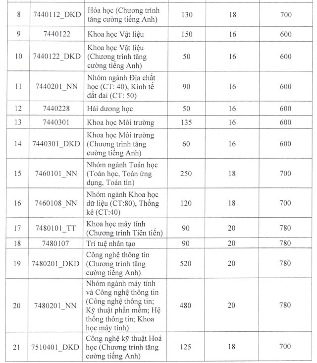 Trường ĐH Khoa học tự nhiên TP.HCM công bố điểm sàn xét tuyển ĐH năm 2025 - Ảnh 3.