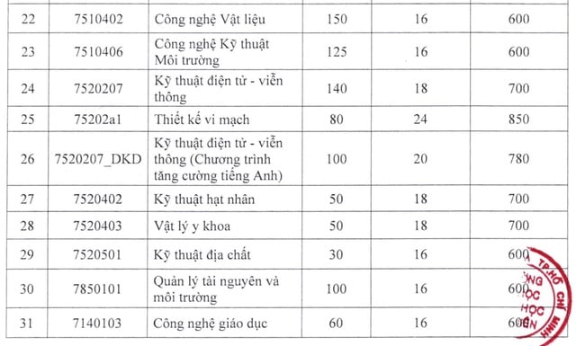 Trường ĐH Khoa học tự nhiên TP.HCM công bố điểm sàn xét tuyển ĐH năm 2025 - Ảnh 4.
