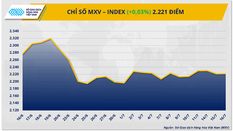 MXV-Index liên tục đảo chiều- Ảnh 1.