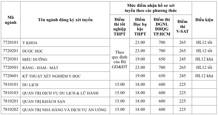 Hàng loạt ngành 'hot' có điểm sàn xét tuyển là 15- Ảnh 4.