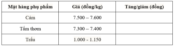 Giá lúa gạo hôm nay 18/7: Lúa ổn định, gạo nguyên liệu giảm nhẹ