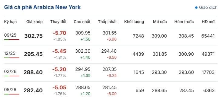 Giá cà phê Arabica New York ngày 18 7 2025