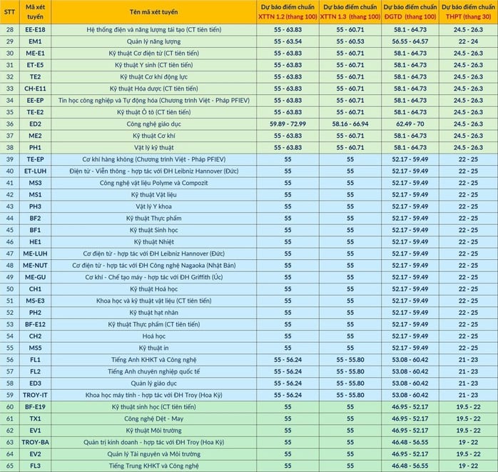 Điểm chuẩn dự kiến vào ĐH Bách khoa Hà Nội cao nhất 28 điểm- Ảnh 3.