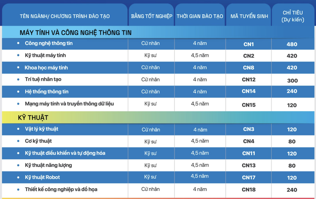 Trường ĐH Công nghệ công bố điểm sàn, cao nhất trong đợt đầu tiên - 1