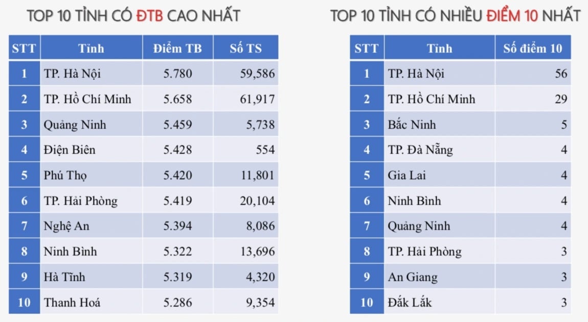 Phổ điểm tiếng Anh: Một biểu đồ rất đẹp nhưng… chỉ đẹp trên giấy? - 5