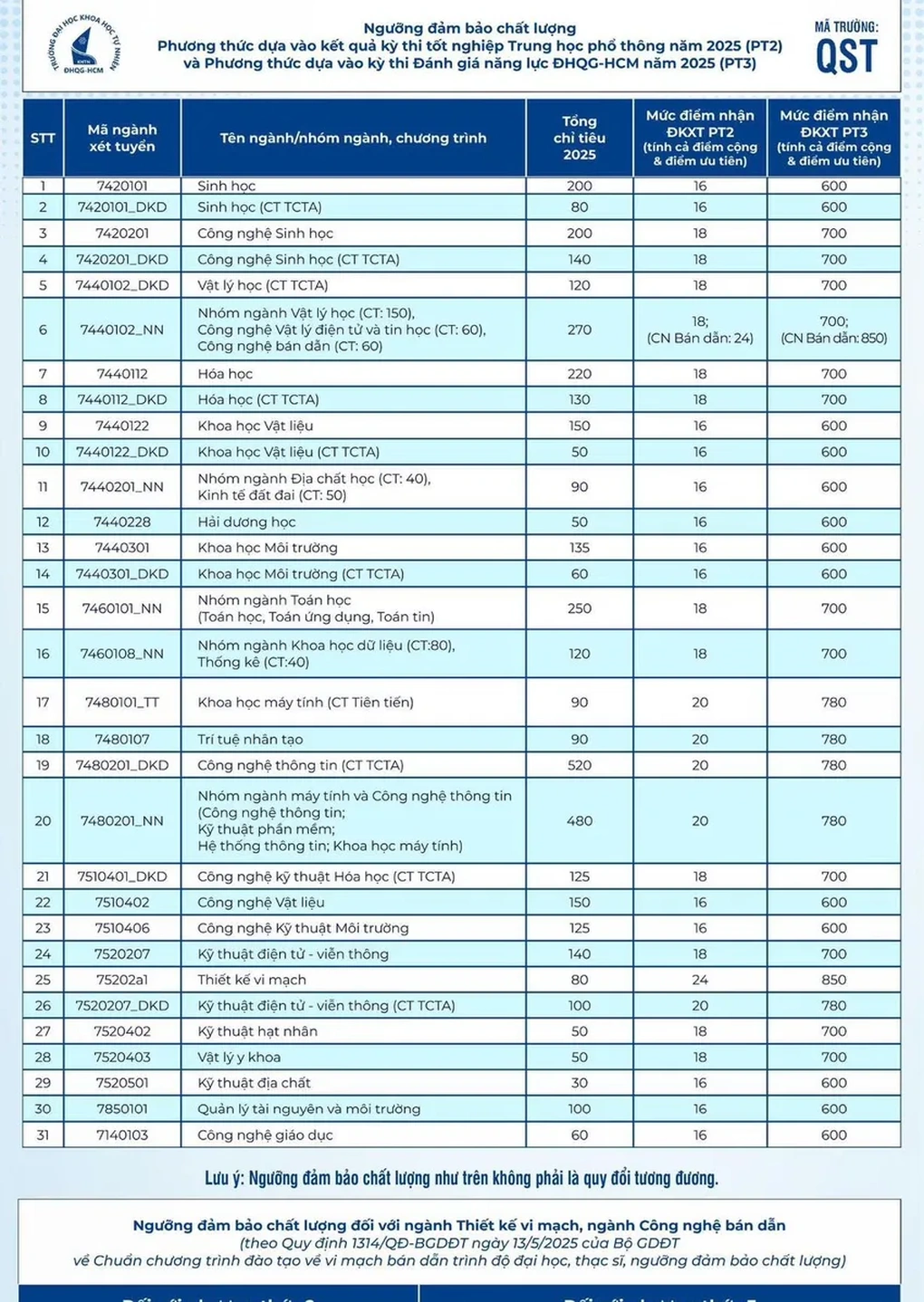 Điểm sàn của loạt trường đại học, có trường “top” giảm đến 6 điểm - 3