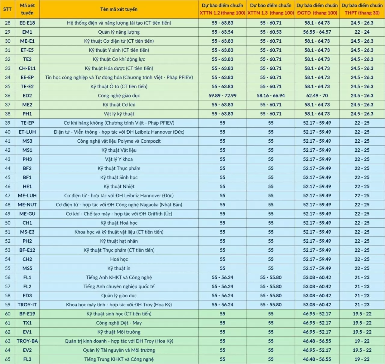 Đại học Bách khoa Hà Nội công bố điểm chuẩn dự kiến các ngành, cao nhất 28 điểm