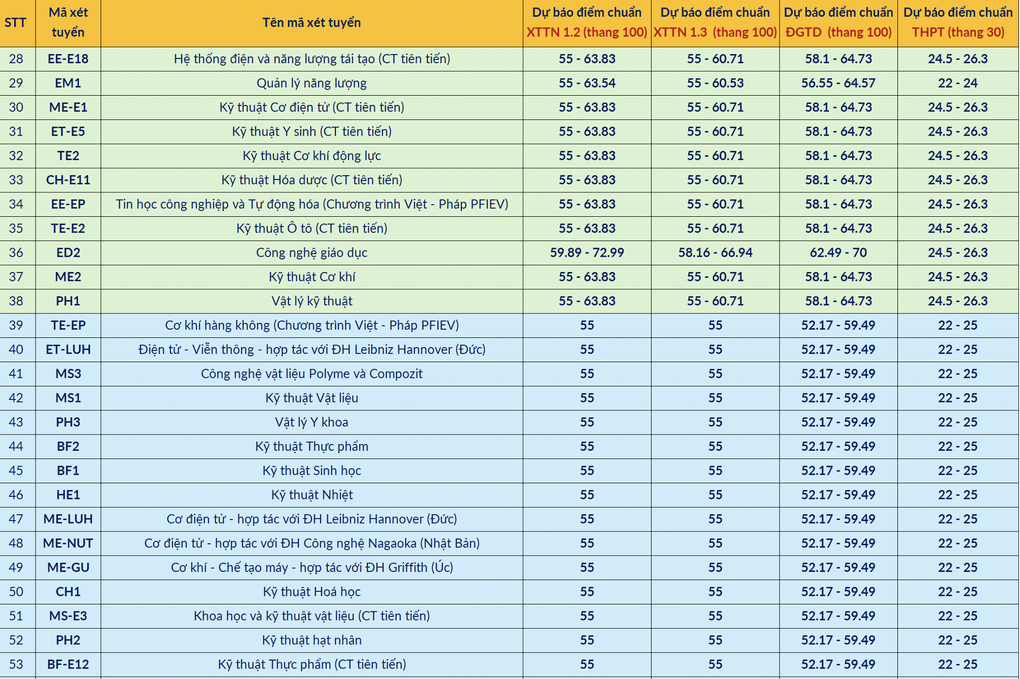 ĐH Bách khoa Hà Nội công bố điểm chuẩn dự kiến 65 chương trình đào tạo - 3
