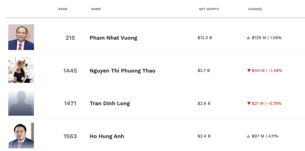 Cổ phiếu liên tục tăng bốc, tỷ phú Việt giàu càng thêm giàu - 1