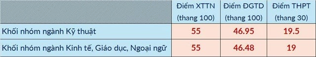 Đại học Bách khoa Hà Nội dự báo điểm chuẩn, cao nhất 27,8, thấp nhất 19 - Ảnh 1.