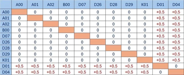 Điểm chuẩn Đại học Bách khoa Hà Nội: A00 sẽ cao hơn D01 là 0,5 điểm - Ảnh 1.
