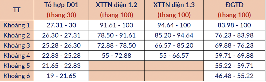 Cách quy đổi điểm xét tuyển ĐH Bách khoa Hà Nội  - 4