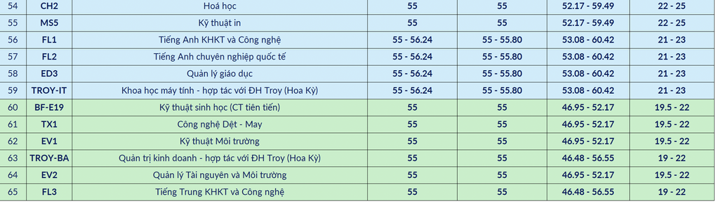 ĐH Bách khoa Hà Nội công bố điểm chuẩn dự kiến 65 chương trình đào tạo - 4