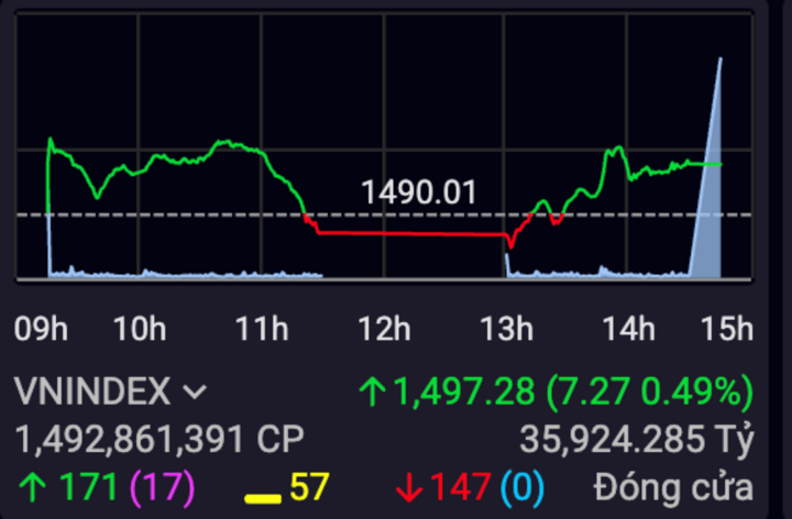 VN-Index chinh phục mốc 1.500 điểm. (Ảnh chụp màn hình).