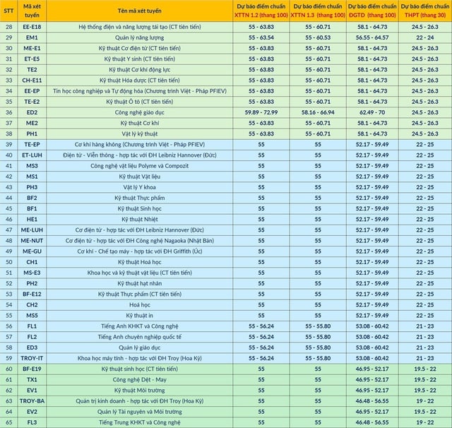 Đại học Bách khoa Hà Nội dự báo điểm chuẩn, cao nhất 27,8, thấp nhất 19 - Ảnh 3.