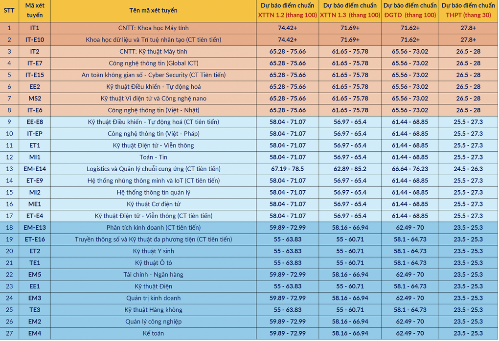 ĐH Bách khoa Hà Nội công bố điểm chuẩn dự kiến 65 chương trình đào tạo - 2
