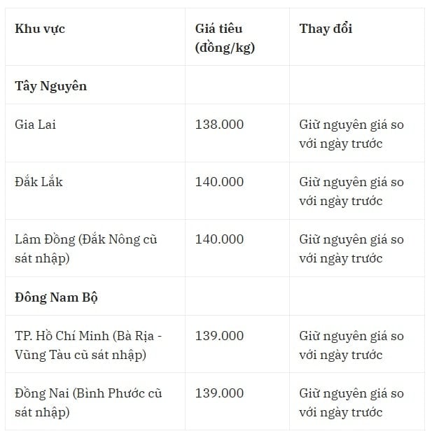 Giá tiêu hôm nay 18 7 2025 mới nhất ở trong nước