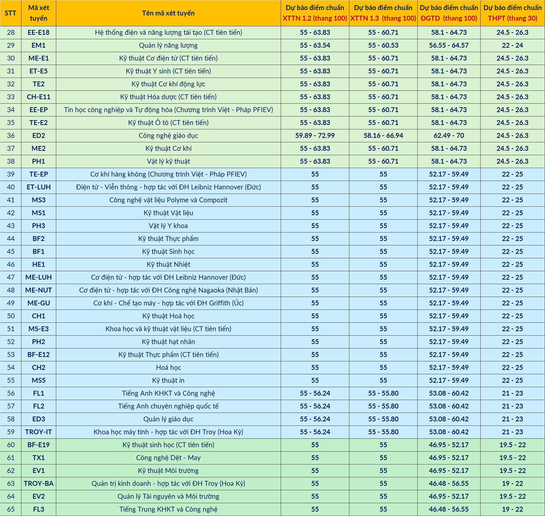 Dự báo điểm chuẩn vào Đại học Bách khoa Hà Nội 2025 - 2