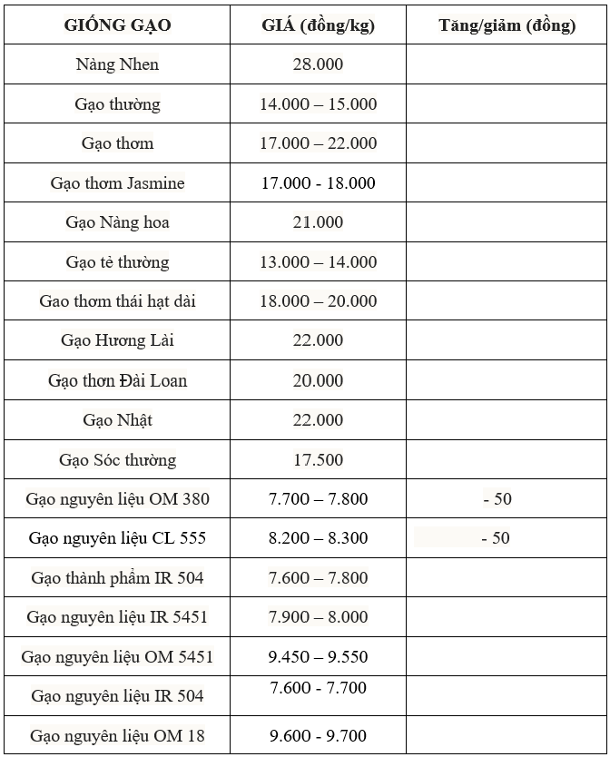 Giá lúa gạo hôm nay 18/7: Lúa ổn định, gạo nguyên liệu giảm nhẹ