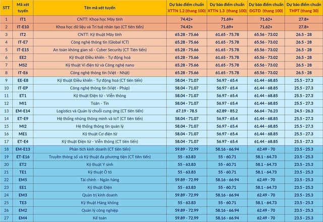 Đại học Bách khoa Hà Nội dự báo điểm chuẩn, cao nhất 27,8, thấp nhất 19 - Ảnh 2.