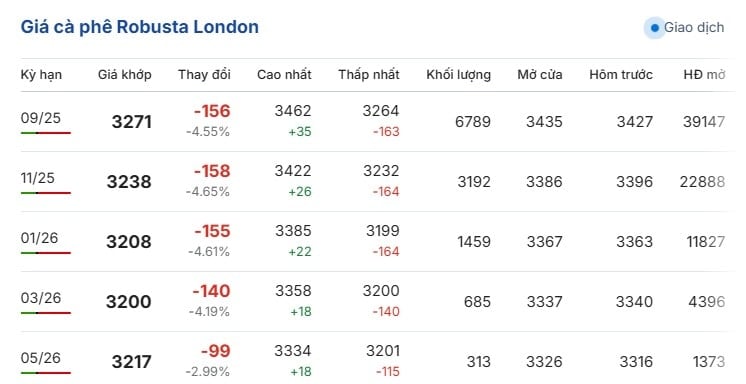 Giá cà phê Robusta London ngày 18 7 2025