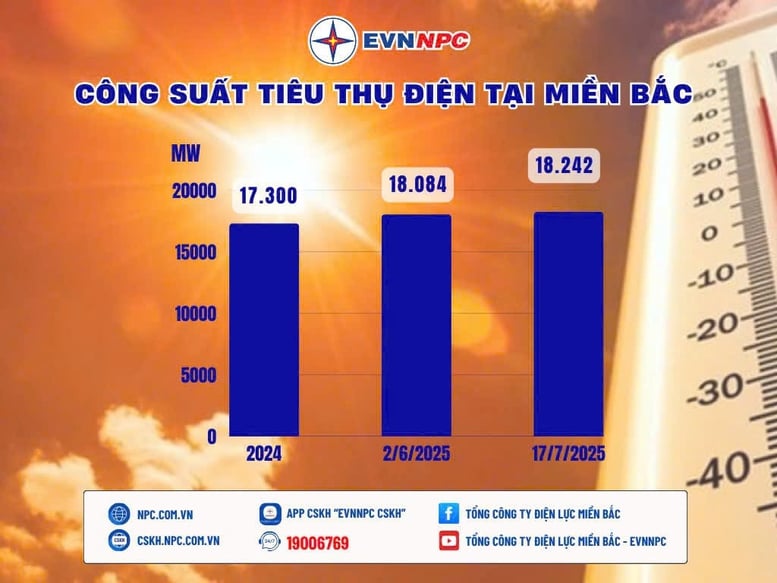 Tiêu thụ điện lập đỉnh mới, EVNNPC khuyến cáo sử dụng điện tiết kiệm, hiệu quả- Ảnh 1.