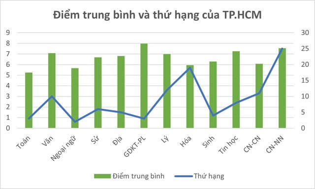 Trung tâm giáo dục lớn nhất nước có thành tích thi tốt nghiệp THPT 2025 ra sao? - Ảnh 2.