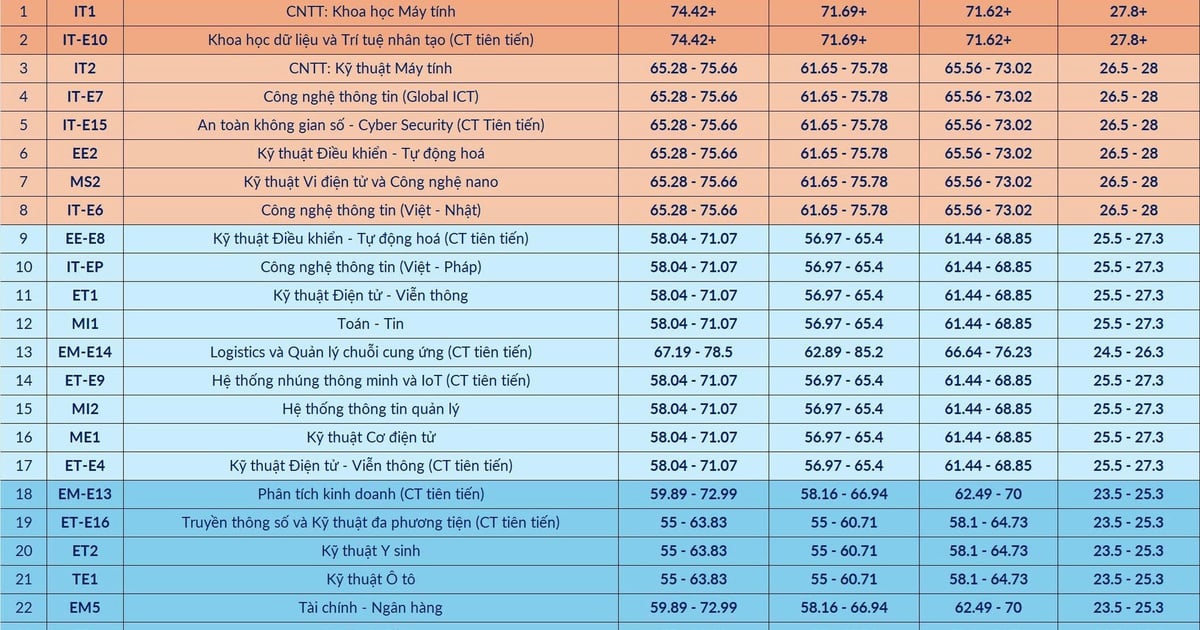 Đại học Bách khoa Hà Nội dự báo điểm chuẩn, cao nhất 27,8, thấp nhất 19 điểm