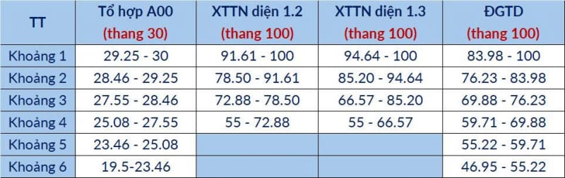 Dự báo điểm chuẩn vào Đại học Bách khoa Hà Nội năm 2025 -3