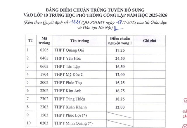 Hà Nội: 10 trường THPT hạ điểm chuẩn, 2 trường mới tuyển sinh vào lớp 10 - Ảnh 2.